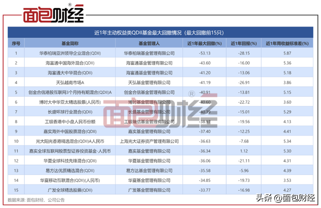 主动权益类QDII基金对比：华泰柏瑞、天弘基金业绩垫底