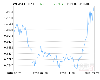 银华转债B净值下跌4.32% 请保持关注