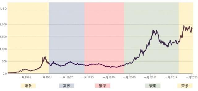 四重因素推动金价中长期向上