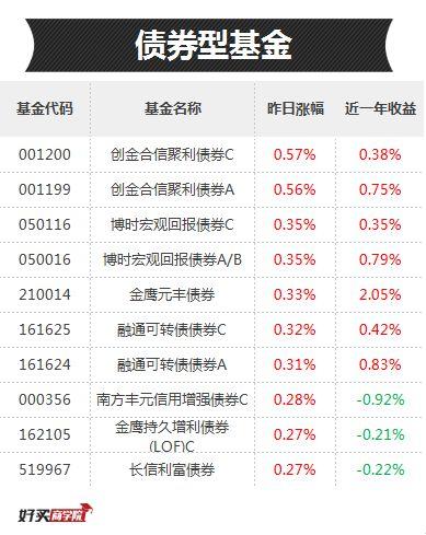 年华收益靠前的基金都重仓了这三个板块