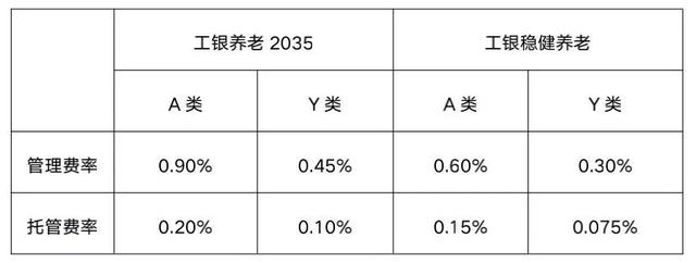 养老目标基金Y份额面世！四个问题带你看懂Y份额