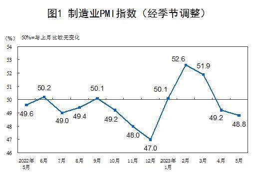 国家统计局：5月份制造业采购经理指数为48.8%