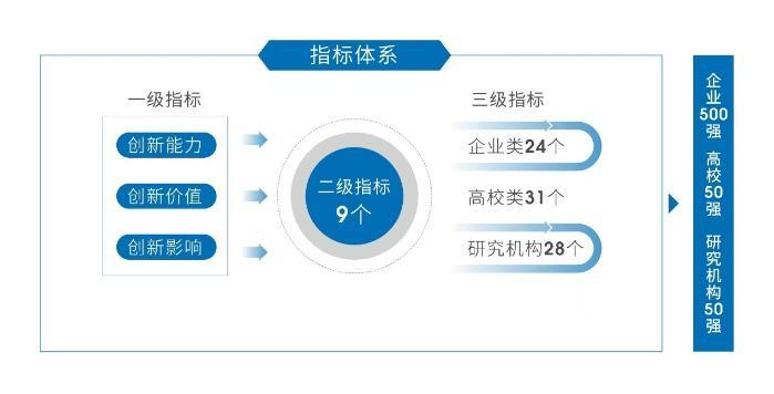 全国科技创新百强指数报告：东部地区高校创新最为活跃