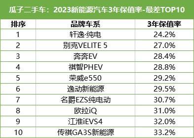 瓜子二手车首发2023年新能源3年保值率榜单