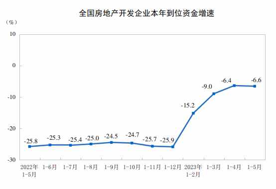 国家统计局：1—5月份全国房地产开发投资45701亿元