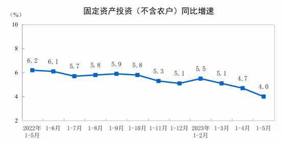 国家统计局：2023年1—5月份全国固定资产投资增长4.0%