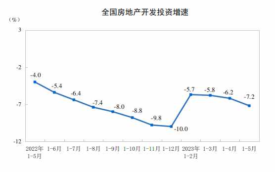 国家统计局：1—5月份全国房地产开发投资45701亿元