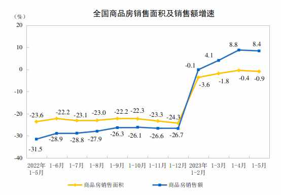 国家统计局：1—5月份全国房地产开发投资45701亿元