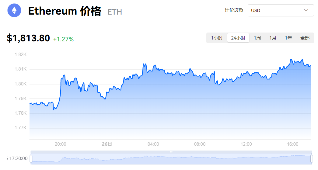 以太币又跌了吗 以太币兑换人民币 为你揭秘