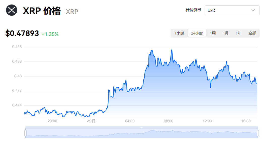 瑞波币交易 瑞波币走势曲线图 闪电般快速和廉价的支付