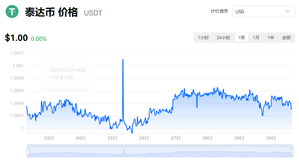 USDT泰达币 泰达币交易 带你了解泰达币最新价格行情