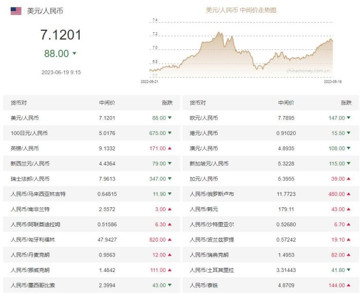 人民币兑美元中间价报7.1201 调升88个基点