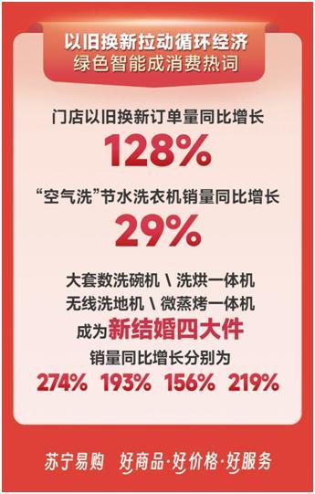 绿色智能成“全民消费习惯” 苏宁易购618以旧换新订单增128%