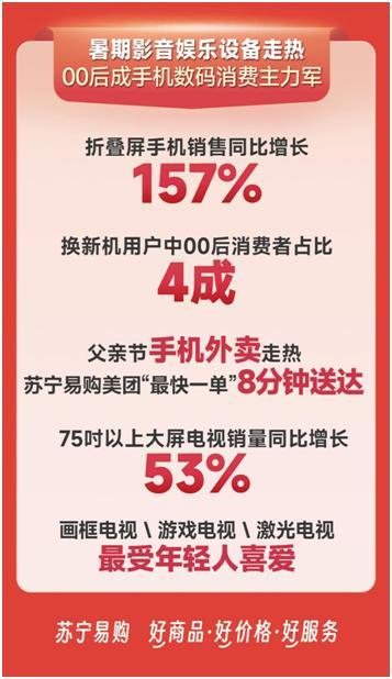 绿色智能成“全民消费习惯” 苏宁易购618以旧换新订单增128%