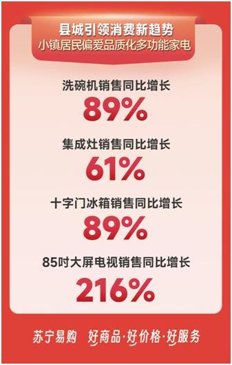 绿色智能成“全民消费习惯” 苏宁易购618以旧换新订单增128%