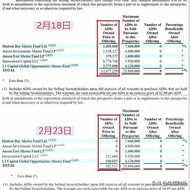 股价回升股东出逃，SOS进军加密货币只是一场套现游戏