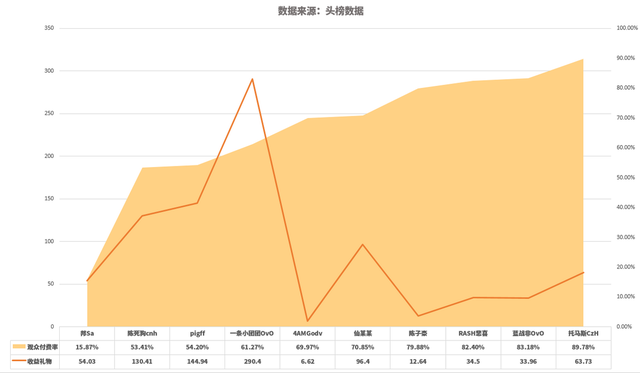 虎牙陈子豪、悲喜人气稳步上升，“九菜盒子”铁三角地位或受冲击