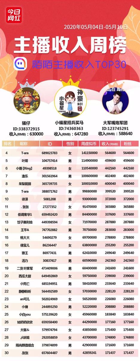 周榜丨22位主播收入超百万；董明珠快手直播带货3.1亿