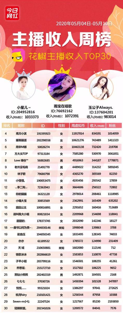 周榜丨22位主播收入超百万；董明珠快手直播带货3.1亿