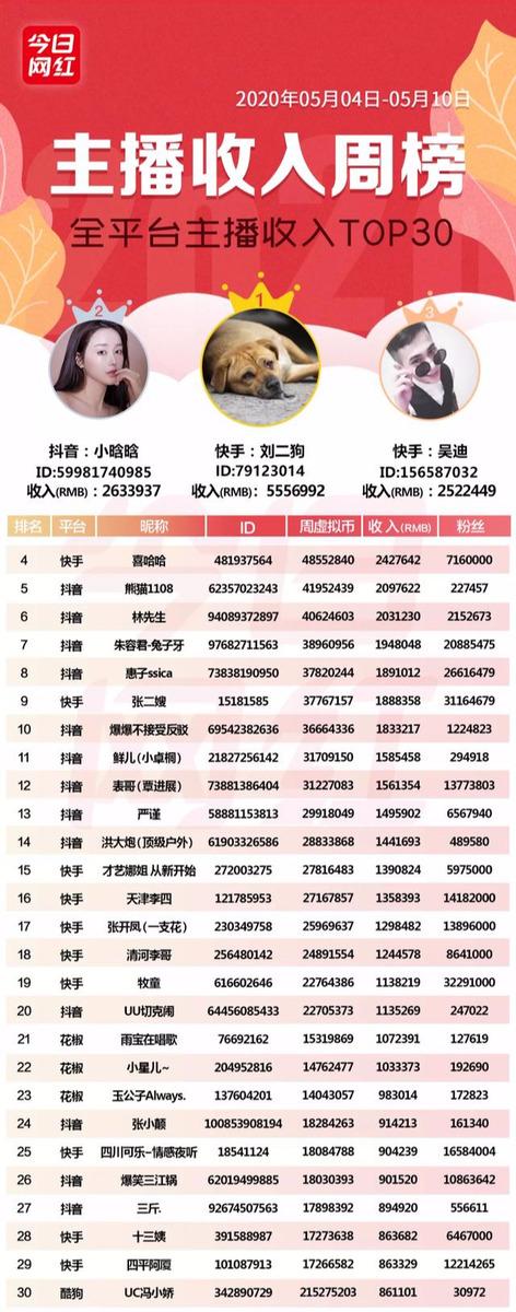 周榜丨22位主播收入超百万；董明珠快手直播带货3.1亿