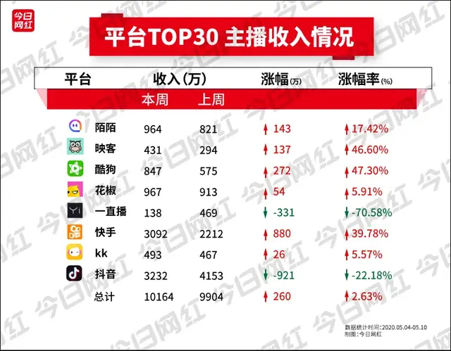 周榜丨22位主播收入超百万；董明珠快手直播带货3.1亿