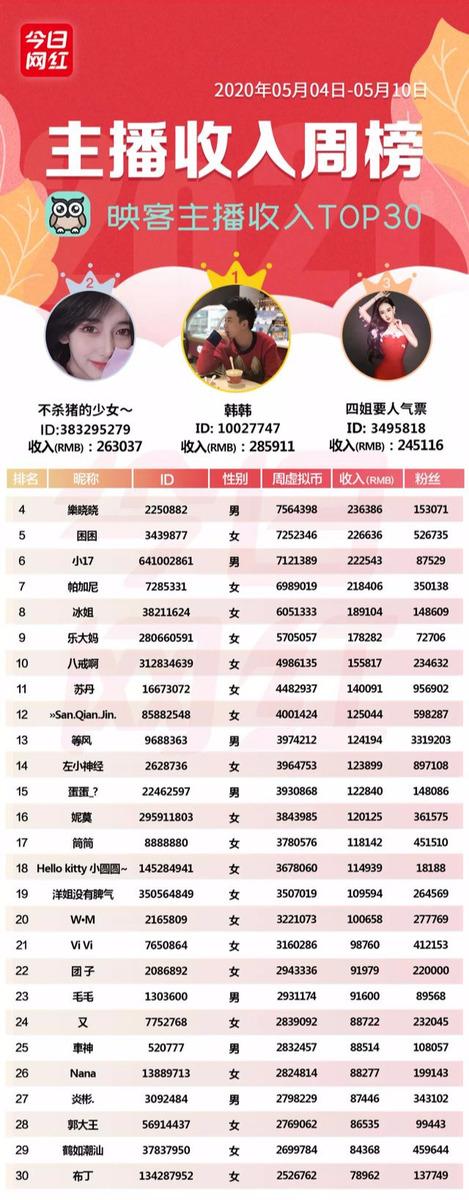 周榜丨22位主播收入超百万；董明珠快手直播带货3.1亿