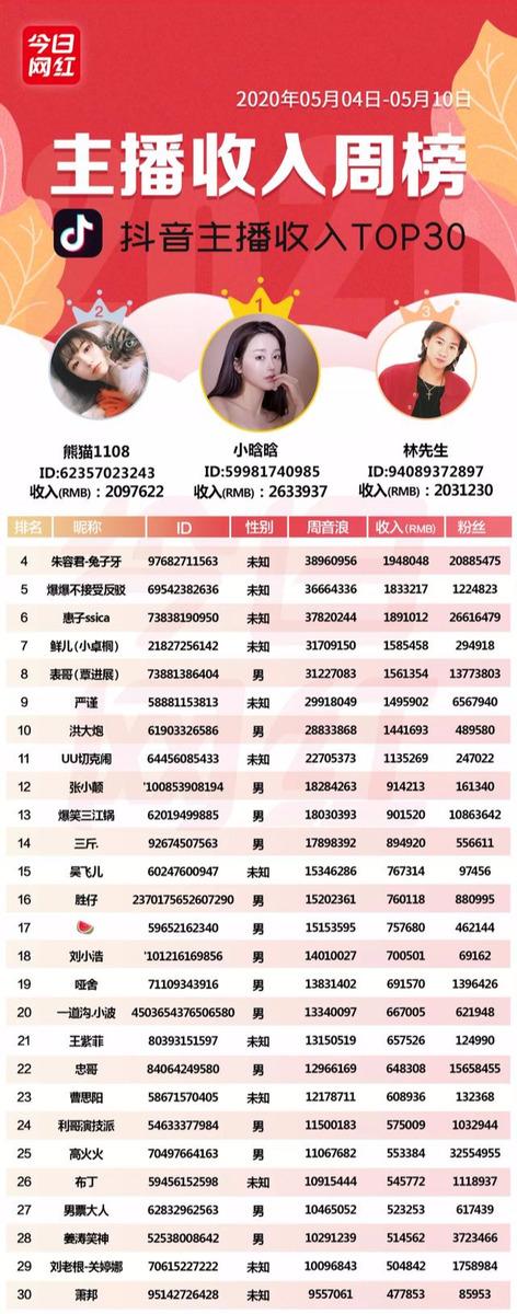 周榜丨22位主播收入超百万；董明珠快手直播带货3.1亿