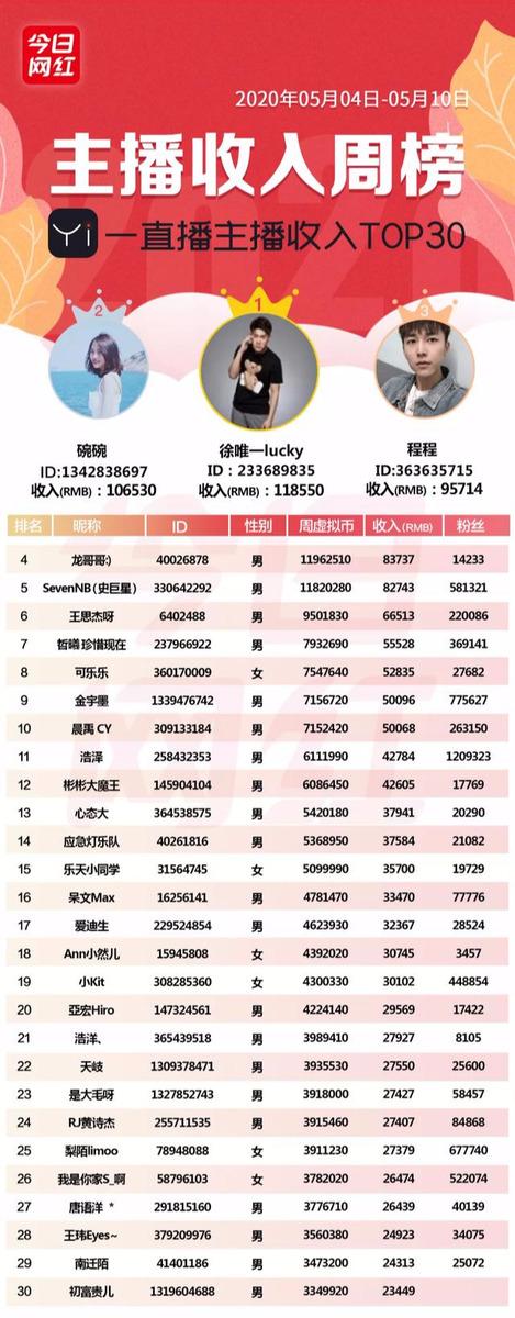 周榜丨22位主播收入超百万；董明珠快手直播带货3.1亿