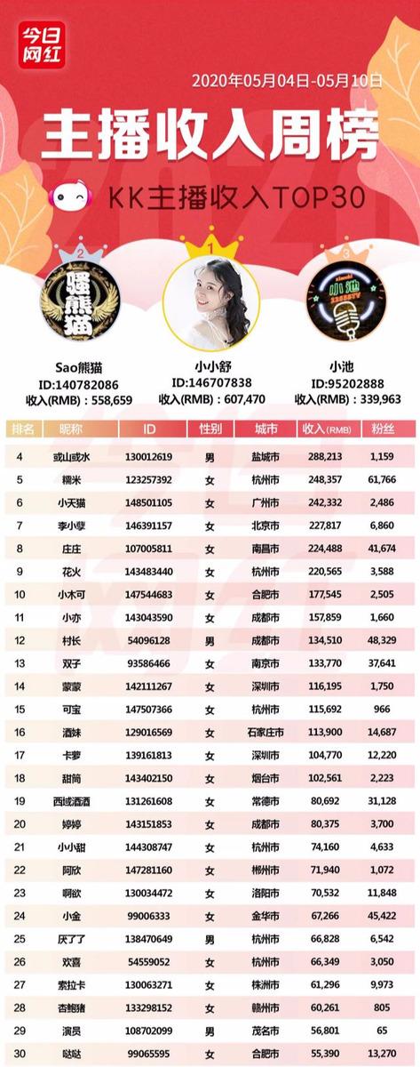 周榜丨22位主播收入超百万；董明珠快手直播带货3.1亿