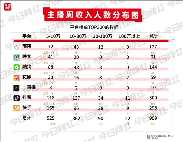 周榜丨22位主播收入超百万；董明珠快手直播带货3.1亿