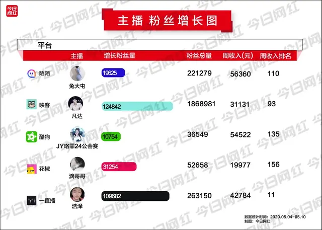 周榜丨22位主播收入超百万；董明珠快手直播带货3.1亿