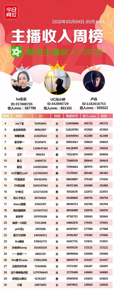 周榜丨22位主播收入超百万；董明珠快手直播带货3.1亿