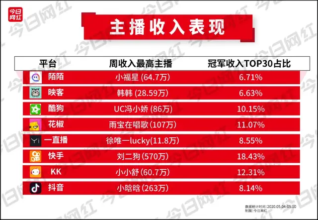 周榜丨22位主播收入超百万；董明珠快手直播带货3.1亿