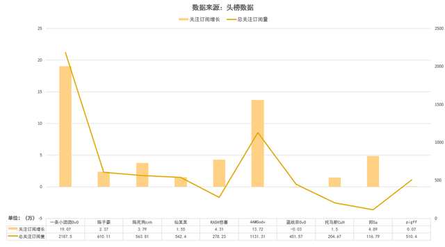 虎牙陈子豪、悲喜人气稳步上升，“九菜盒子”铁三角地位或受冲击