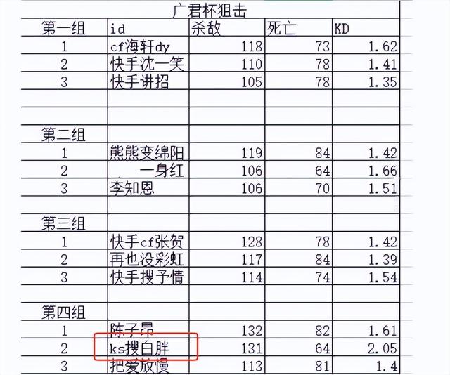 CF广君杯：白胖子中途退赛被职业战队邀请，陈子昂再次成夺冠热门