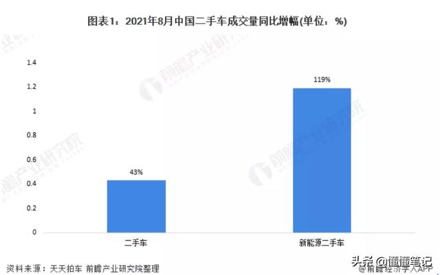 新能源二手车回暖的背后：一线车商收，下沉市场“兜”