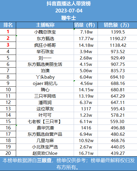 4号直播带货日榜：小魏总珠宝夺下抖音榜首，辛选主播稳坐快手前二