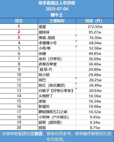 4号直播带货日榜：小魏总珠宝夺下抖音榜首，辛选主播稳坐快手前二