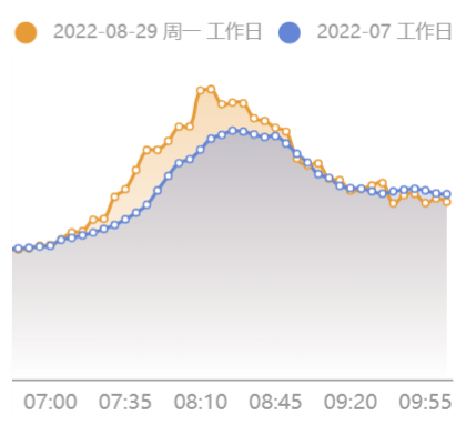 开学首日，早高峰提前！贵阳交警多举措确保道路畅通