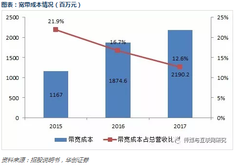 爱奇艺招股书梳理：和百度什么关系哪些业务最赚钱