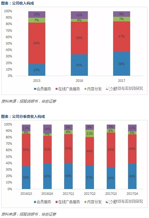 爱奇艺招股书梳理：和百度什么关系哪些业务最赚钱