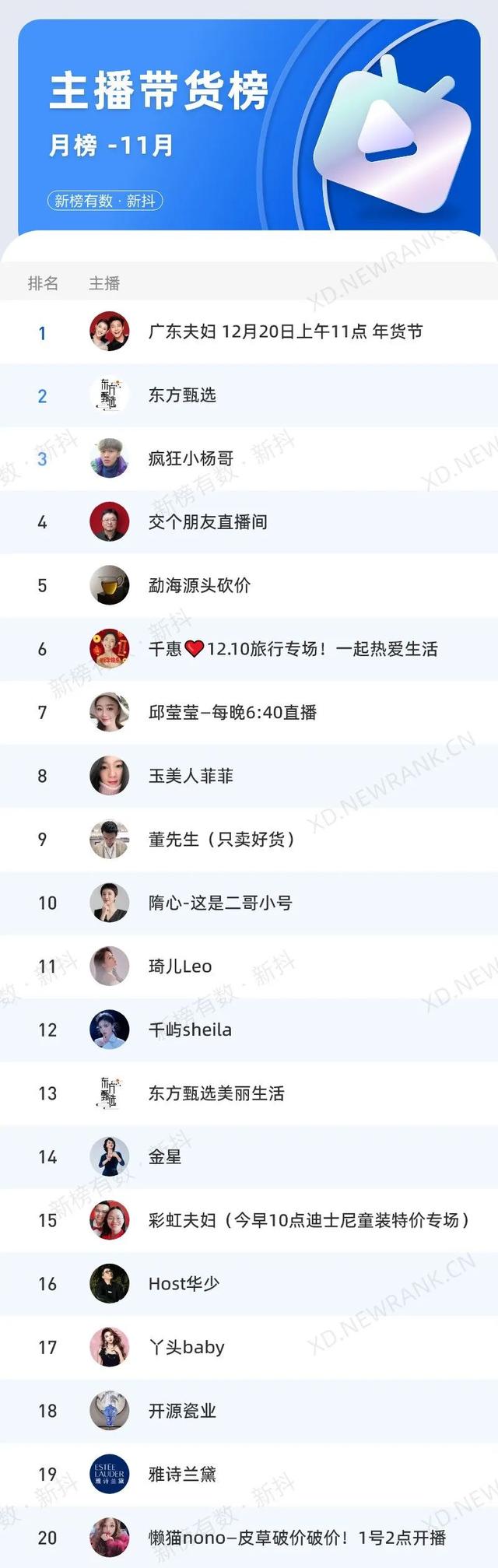 广东夫妇成为抖音Top1带货主播