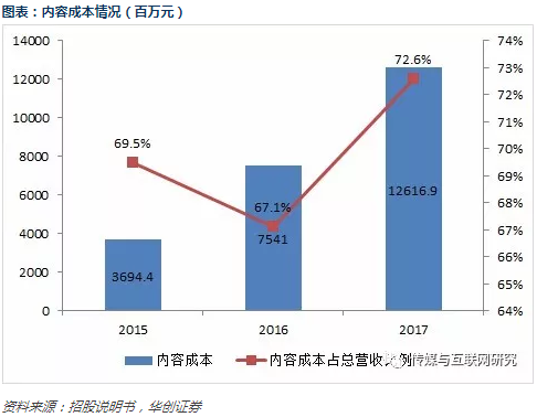 爱奇艺招股书梳理：和百度什么关系哪些业务最赚钱