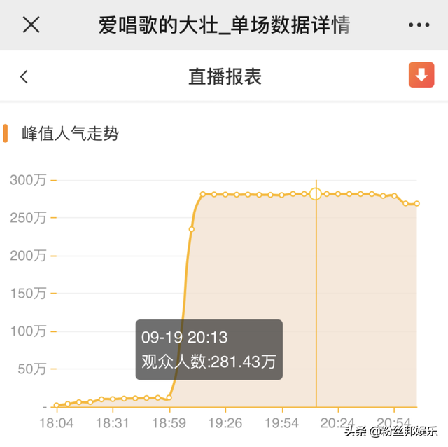 YY明星主播大壮竖屏蓝光音乐会，饭思思助阵，热度280万再创新高