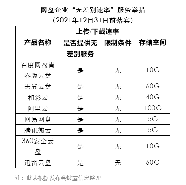 百度网盘将推出青春版：不限下载速度，只有10GB存储空间