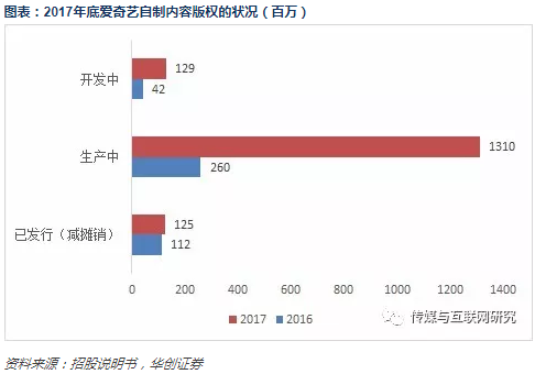 爱奇艺招股书梳理：和百度什么关系哪些业务最赚钱