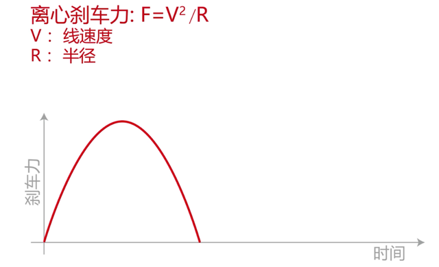 「路亚说」干货，干货！水滴轮刹车技术详解