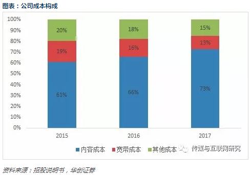 爱奇艺招股书梳理：和百度什么关系哪些业务最赚钱