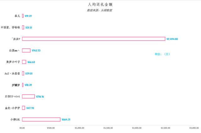 女主播收入排行：冠军斗鱼小柳超六百万，YY菲儿跻身前十！钓号网