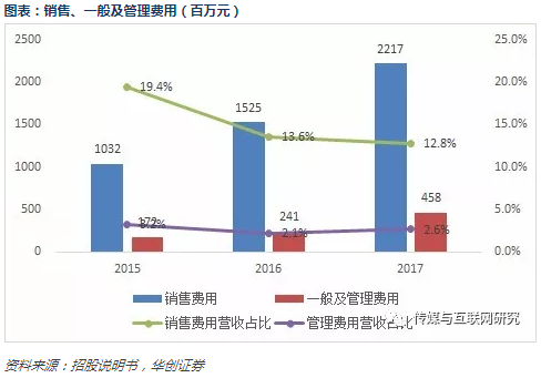 爱奇艺招股书梳理：和百度什么关系哪些业务最赚钱